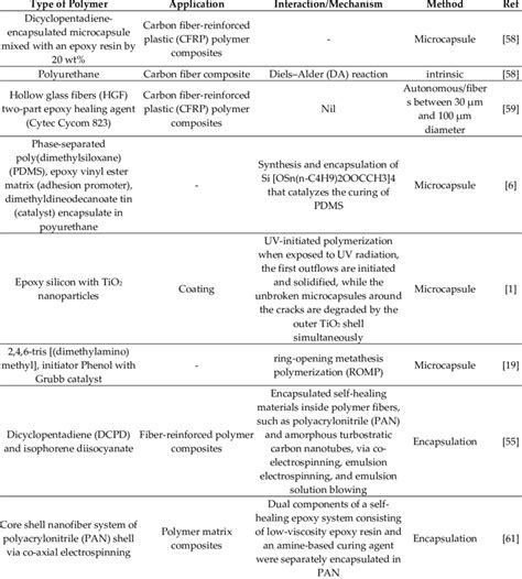 Self-healing polymer composites in aerospace applications. | Download ...