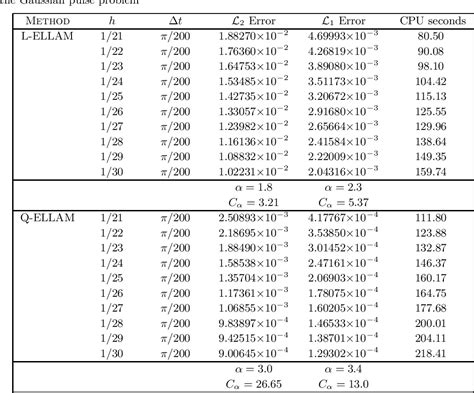 Table 41 From A Higher Order Eulerian Lagrangian Localized Adjoint