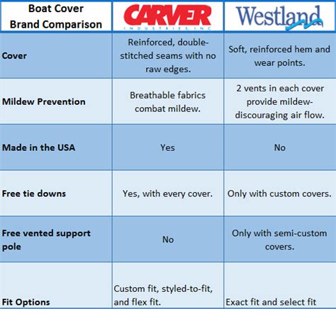 Boat Covers - Carver vs. Westland - SavvyBoater