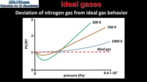 1 3 Deviation From Ideal Gas Behaviour YouTube