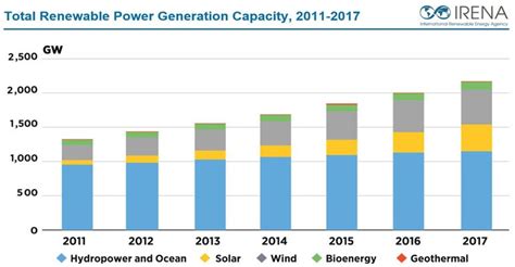 International Renewable Energy Agency