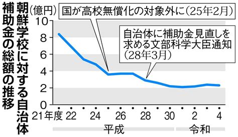 ＜独自＞朝鮮学校補助金、93自治体が支出、100を割る 産経ニュース