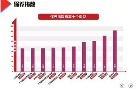 最新國內養車費用排行榜，第一名奔馳suv換件能買8輛新車 壹讀