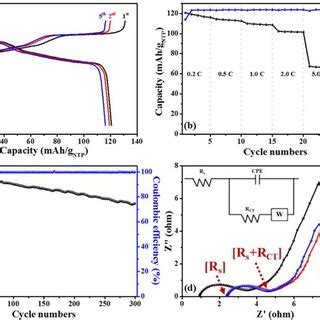 A Capacity B Rate Capability C Cycle Performance And D