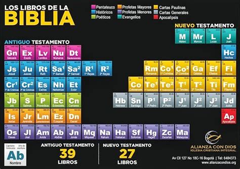 Tabla Periodica De La Biblia