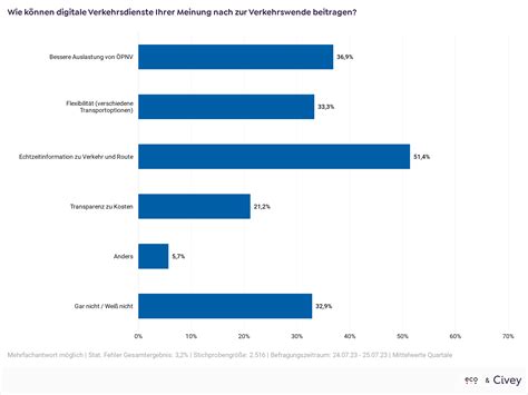 Eco Umfrage Zur IAA 45 4 Prozent Der Deutschen Sehen Digitale