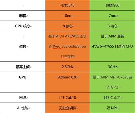 华为麒麟处理器：这次真的将高通骁龙845秒杀了方面