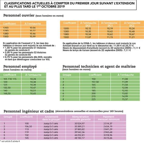 Les Grilles De Salaires Conventionnels Actu Transport Logistique Fr