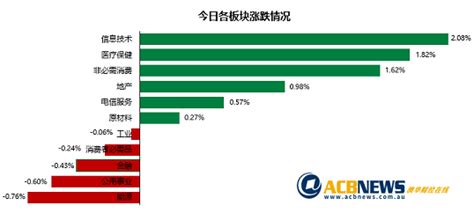 澳洲通胀放缓大盘周三攀升 利率敏感板块走高eml暴跌近三成 产经动态 Acb News 澳洲财经门户 澳大利亚上