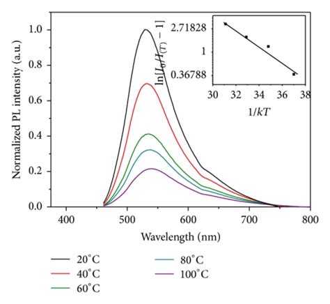 The Peak Position And Fwhm Of Pl Spectra Of Qd Film Excited By Led With