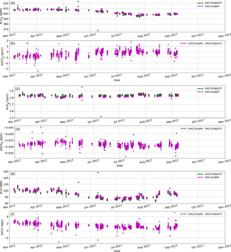 Time Series Of XCO 2 A XCH 4 C And XCO E Retrieved From