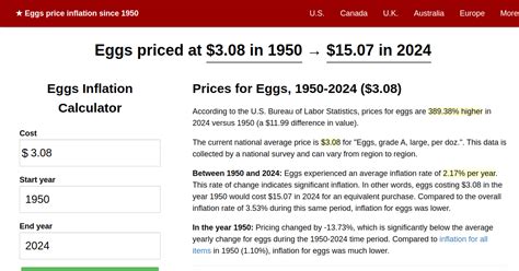 Eggs Price Inflation 1950→2024