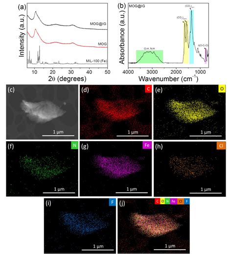 Figure From Hierarchical Porous Grapheneiron Carbide Hybrid Derived