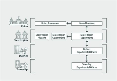 Administrative Hierarchy In Myanmar Download Scientific Diagram