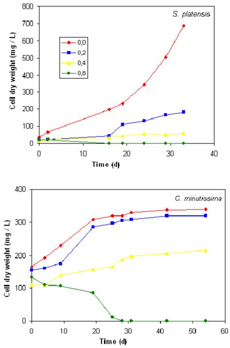 Effect Of San 9785 On The Growth Of S Platensis And C Minutissima