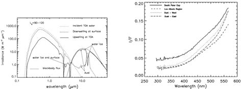 Mars Spectral Irradiance Near Aphelion Radiance Factor If Where I Is