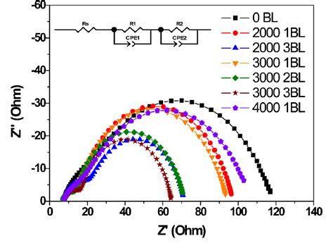 Nyquist Plots Of Nio Based P Dscs With And Without Compact Nio Blocking