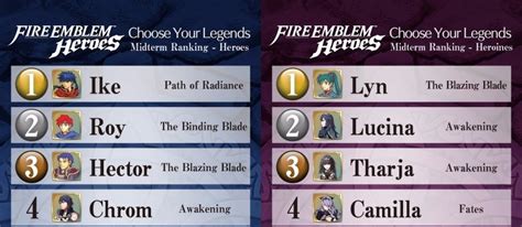 Fire Emblem Heroes Choose Your Legends Vote Midterm Standings