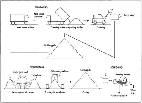 Aerobic Composting – Zero Waste Vashon