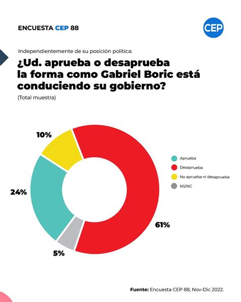 Encuesta Cep En Gr Ficos Que Reflejan Fuerte Ca Da De Boric Demanda