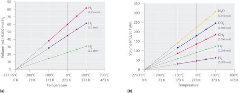 33 Relationships Among Pressure Temperature Volume And Amount