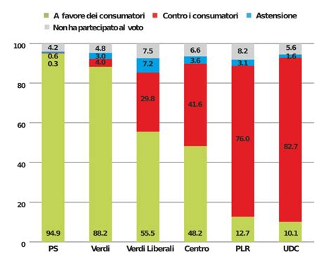 Quali Partiti E Politici Difendono Gli Interessi Dei Consumatori Acsi