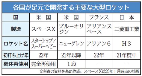 宇宙輸送の主力「再使用ロケット」。日本が国際競争力を高めるためのカギになる理由｜ニュースイッチ By 日刊工業新聞社