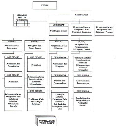 Struktur Organisasi Badan Pendapatan Daerah