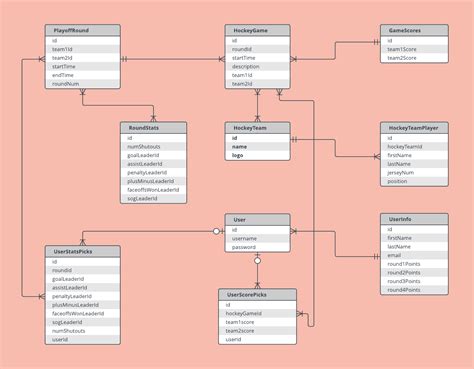 Physical Entity Relationship Diagram | ERModelExample.com