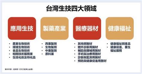 生技產業4大領域簡介；櫃生技佔比 40 ，製藥類股走勢仍強 Anue鉅亨 台股新聞