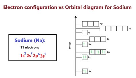 Sodium Orbital diagram, Electron configuration, and Valence electrons