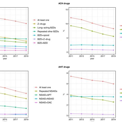 Trends In Age And Sex Standardized Prevalence Of Exposure To Download Scientific Diagram