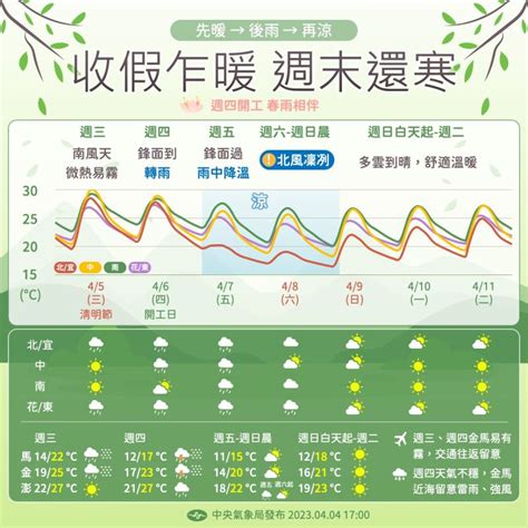 明天溫度下探15度！全台2地區飄雨 Yahoo奇摩時尚美妝