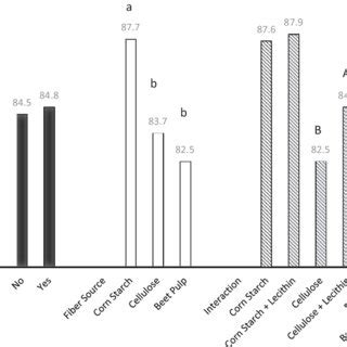 Coefficient Of Apparent Total Tract Digestibility Of Energy According