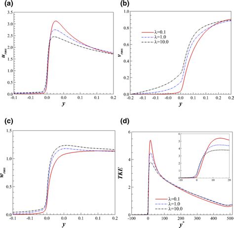 Root‐mean‐square Velocity Fluctuations Profile A Streamwise B