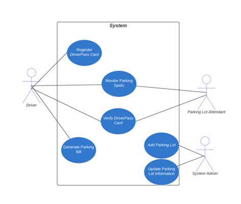 Solved In Module Six You Created A Uml Use Case Diagram For Chegg