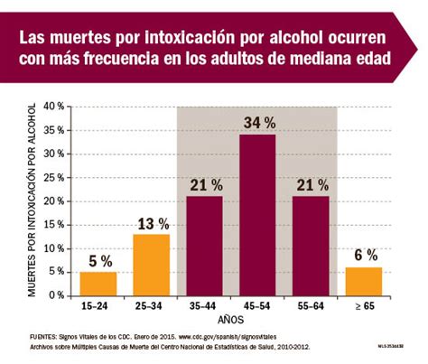 La Intoxicaci N Por Alcohol Mata A Seis Personas En Los Ee Uu Cada D A