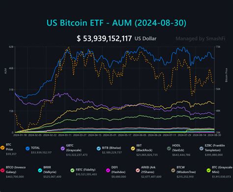 Bitcoin Etfs Outperform Ether Etfs As Blackrocks Ibit Leads Peers