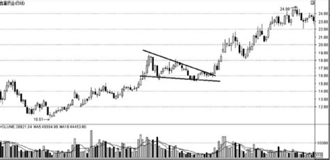 K线经典丨楔形形态之下降楔形 中金在线财经号