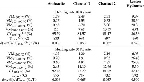 Volatile Matter Vm Released In Different Temperature Intervals During