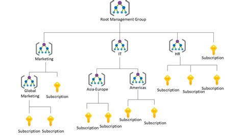 Azure Management Groups Azure For Architects Third Edition