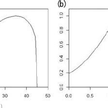 A The Typical Relationship Between Soil Temperature And Soil