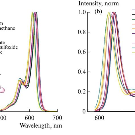 Normalized A Electronic Absorption And B Emission Spectra Of