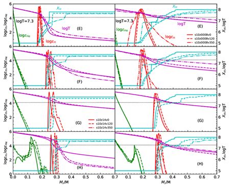 Nuclear Energy Generation Rates By Hydrogen Red Lines And Helium