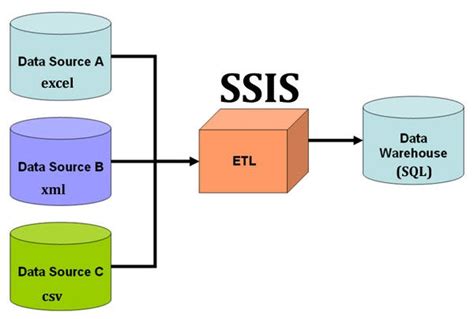 Mastering Ssis Creating The Ssis Package By Cynthia Nafula Medium