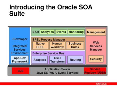 Ppt Soa Concepts Oracle Soa Suite Overview Powerpoint Presentation