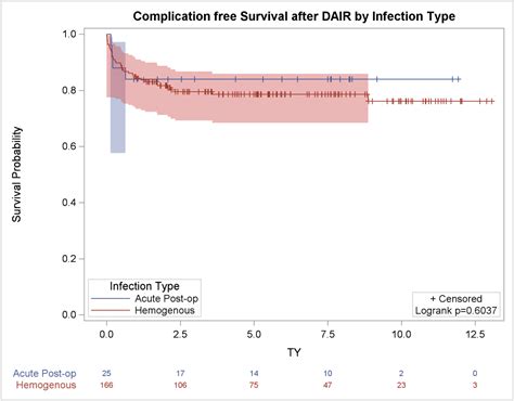 Outcomes After Successful Debridement Antibiotic And Implant Retention Therapy For