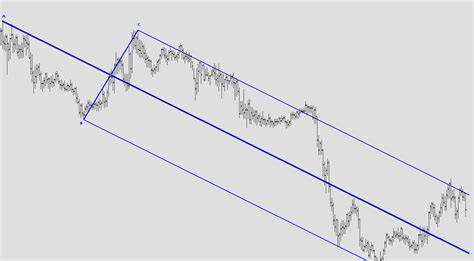 Andrews Pitchfork Definition And Applications Coghlan Capital