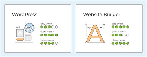 Wordpress Vs Website Builder Which Tool To Use One