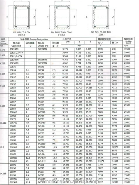 Needle Bearing Size Chart